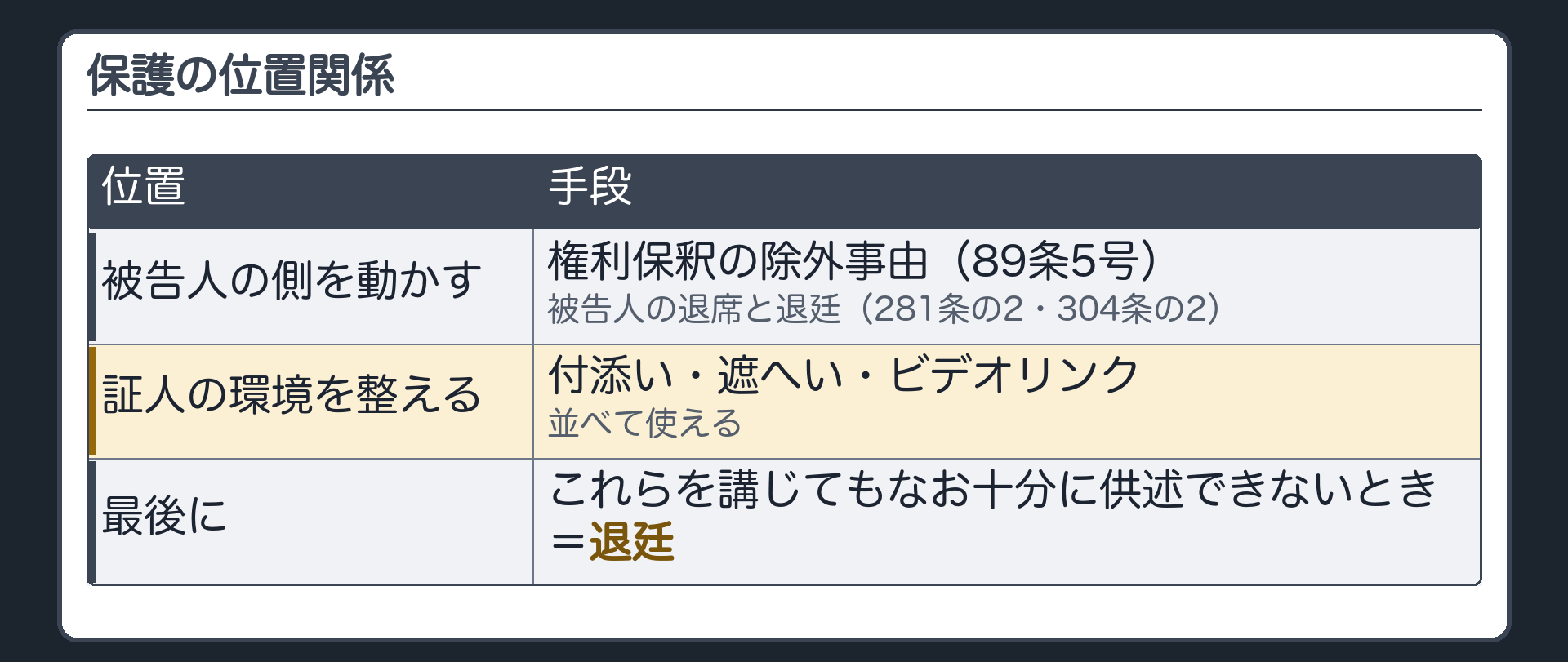 保護の位置関係。被告人の側を動かす手段＝権利保釈の除外事由（89条5号）・被告人の退席と退廷（281条の2・304条の2）。証人の環境を整える手段＝付添い・遮へい・ビデオリンク（並べて使える）。これらを講じてもなお十分に供述できないとき最後に退廷