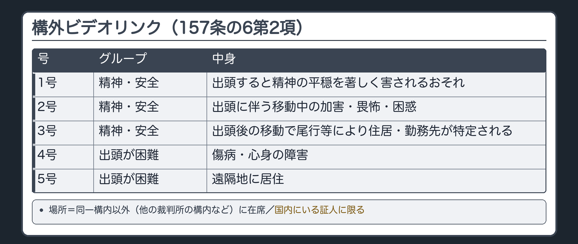 ビデオリンク構外（157条の6第2項）。同一構内以外の場所（他の裁判所の構内など）に在席。国内にいる証人に限る。類型＝（精神・安全）1 出頭すると精神の平穏を著しく害されるおそれ／2 出頭に伴う移動中の加害・畏怖・困惑／3 出頭後の移動で尾行等により住居・勤務先が特定される。（出頭が困難）4 傷病・心身の障害／5 遠隔地に居住