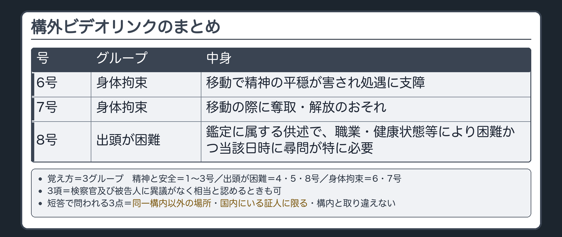 ビデオリンク構外のまとめ。（身体拘束）6 移動で精神の平穏が害され処遇に支障／7 移動の際に奪取・解放のおそれ。（出頭が困難）8 鑑定に属する供述で職業・健康状態等により困難かつ当該日時に尋問が特に必要。覚え方＝3グループ（精神と安全＝1〜3号／出頭が困難＝4・5・8号／身体拘束＝6・7号）。3項＝検察官及び被告人に異議がなく相当と認めるときも可。短答で問われる3点＝同一構内以外の場所・国内にいる証人に限る・構内と取り違えない