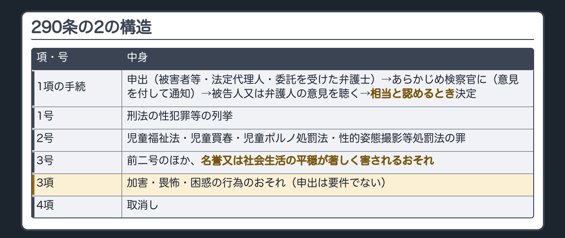 290条の2の構造。申出（被害者等・法定代理人・委託を受けた弁護士）→あらかじめ検察官に（意見を付して通知）→被告人又は弁護人の意見を聴く→相当と認めるとき決定。対象＝1号 刑法の性犯罪等の列挙／2号 児童福祉法・児童買春・児童ポルノ処罰法・性的姿態撮影等処罰法の罪／3号 前二号のほか、名誉又は社会生活の平穏が著しく害されるおそれ。3項＝加害等のおそれ（申出は要件でない）。4項＝取消し