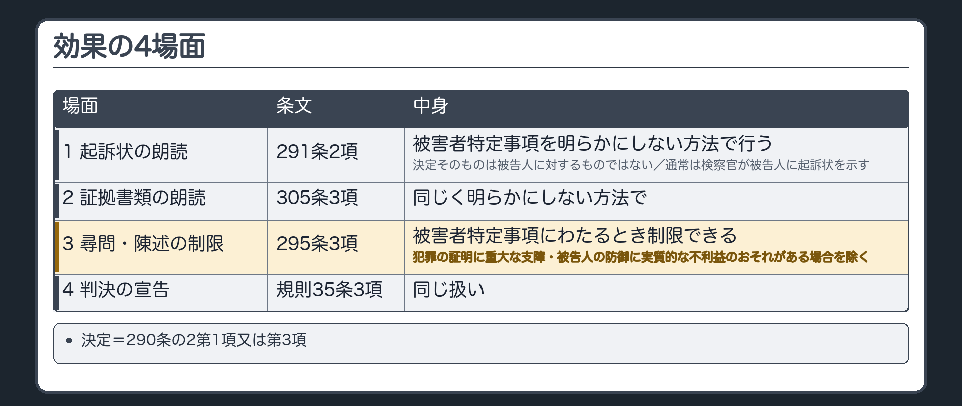 効果の4場面。1 起訴状の朗読（291条2項）＝被害者特定事項を明らかにしない方法で。決定そのものは被告人に対するものではない／通常は検察官が被告人に起訴状を示す／2 証拠書類の朗読（305条3項）／3 尋問・陳述の制限（295条3項）＝犯罪の証明に重大な支障・被告人の防御に実質的な不利益のおそれがある場合を除く／4 判決の宣告（規則35条3項）。決定＝290条の2第1項又は第3項