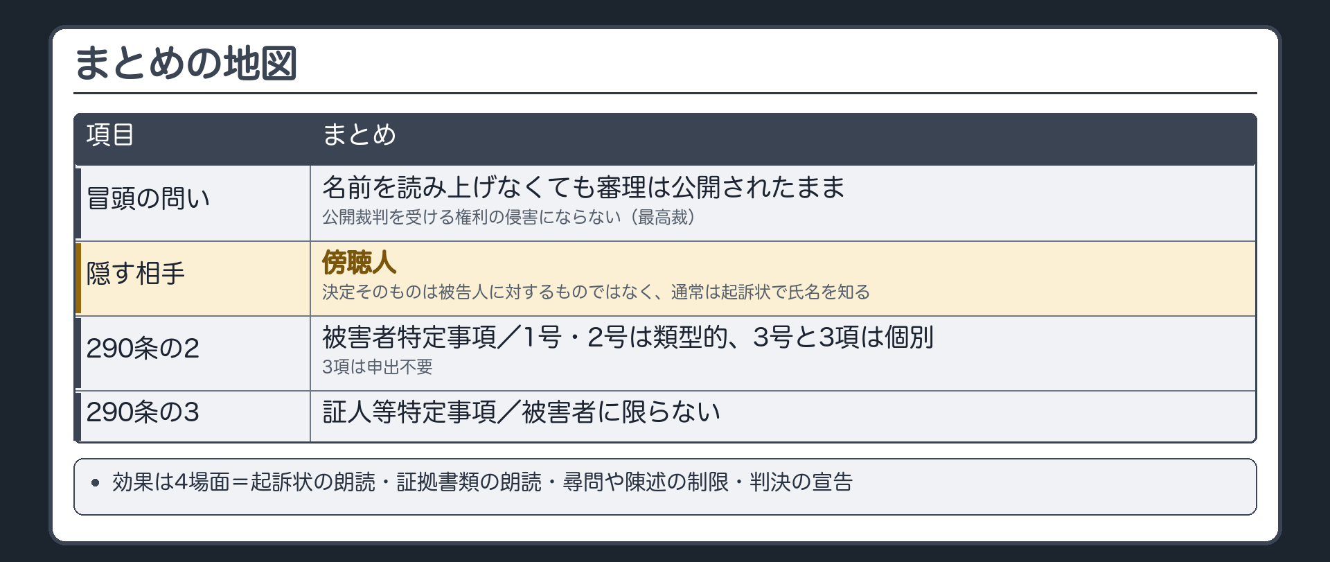まとめの地図。冒頭の問いの答え＝名前を読み上げなくても、審理は公開されたまま・公開裁判を受ける権利の侵害にならない（最高裁）。隠す相手は傍聴人で、決定そのものは被告人に対するものではなく、通常は起訴状で名前を知る。290条の2＝被害者特定事項（1号・2号は類型的、3号と3項は個別、3項は申出不要）／290条の3＝証人等特定事項（被害者に限らない）／効果は4場面