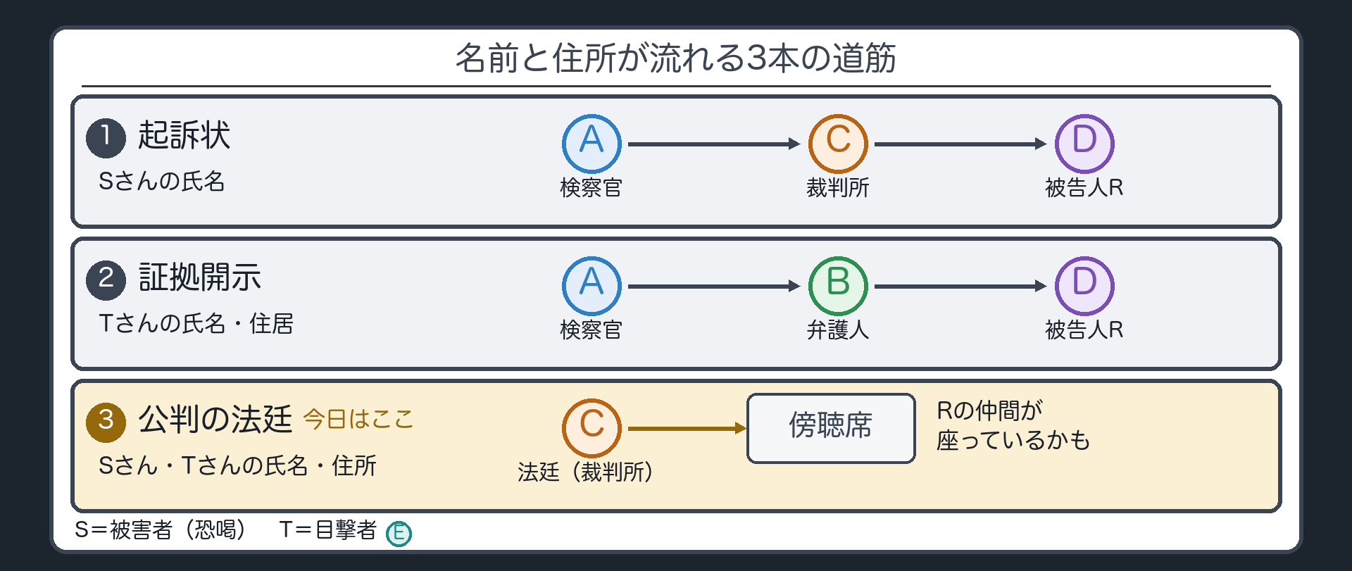 名前と住所が流れる3本の道筋。被害者Sさん・目撃者Tさん（E）の氏名・住所が、1 起訴状（検察官A→裁判所C→被告人D）、2 証拠開示（検察官A→弁護人B→被告人D）、3 公判の法廷（傍聴席）の3本の道を通って流れる。今日は3本目＝法廷の道筋。被告人Rの仲間が傍聴席にいるかもしれない