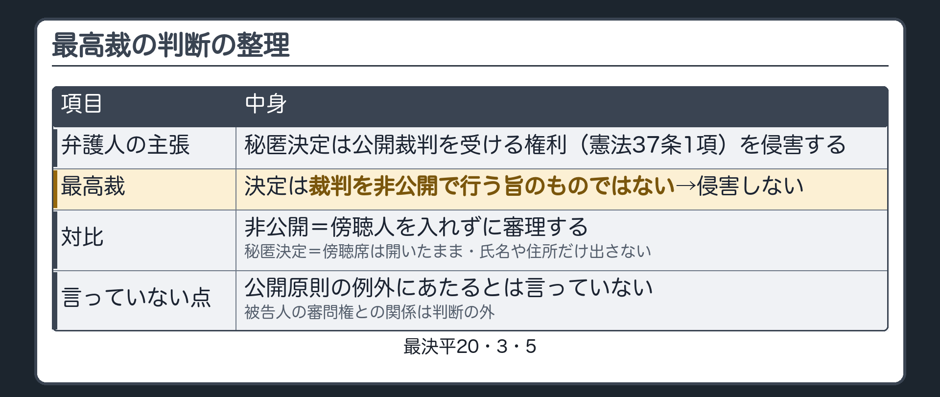 最高裁の判断の整理。弁護人の主張＝秘匿決定は公開裁判を受ける権利（憲法37条1項）を侵害する／最高裁＝裁判を非公開で行う旨のものではない→侵害しない／対比＝非公開（傍聴人を入れずに審理する）と秘匿決定（傍聴席は開いたまま・氏名や住所だけ出さない）／言っていないこと＝公開原則の例外にあたるとは言っていない・被告人の審問権との関係は判断の外