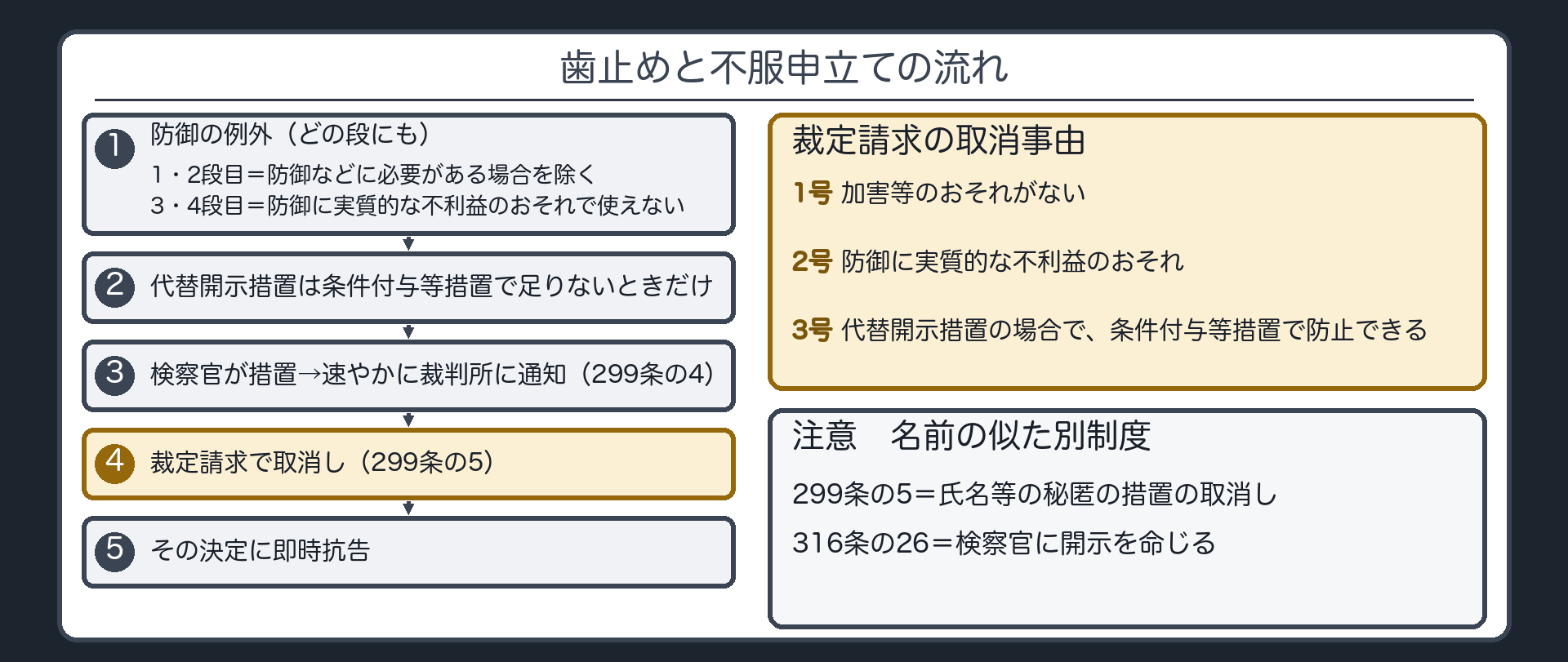 歯止めと不服申立ての5つ。1 防御の例外（1・2段目＝防御などに必要がある場合を除く／3・4段目＝防御に実質的な不利益を生ずるおそれがあるときは使えない）／2 代替開示措置は条件付与等措置で足りないときだけ／3 検察官が措置をとったら裁判所に通知（299条の4）／4 裁定請求で取消し（299条の5）／5 即時抗告。裁定請求の取消事由＝1号 加害等のおそれがない／2号 防御に実質的な不利益のおそれ／3号 代替開示措置の場合で条件付与等措置で防止できる
