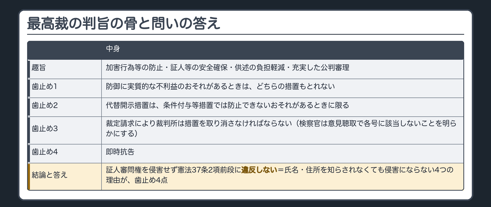 最高裁の判旨の骨と問いの答え。趣旨＝加害行為等の防止・証人等の安全確保・供述の負担の軽減・充実した公判審理。判旨の骨＝歯止め4点（1 防御に実質的な不利益のおそれがあるときはどちらの措置もとれない／2 代替開示措置は条件付与等措置では防止できないおそれがあるときに限る／3 裁判所は裁定請求により措置を取り消さなければならない（検察官は意見聴取で各号に該当しないことを明らかにする）／4 即時抗告）→結論＝証人審問権を侵害せず憲法37条2項前段に違反しない。冒頭の問いの答え＝氏名・住所を知らされなくても侵害にならない4つの理由