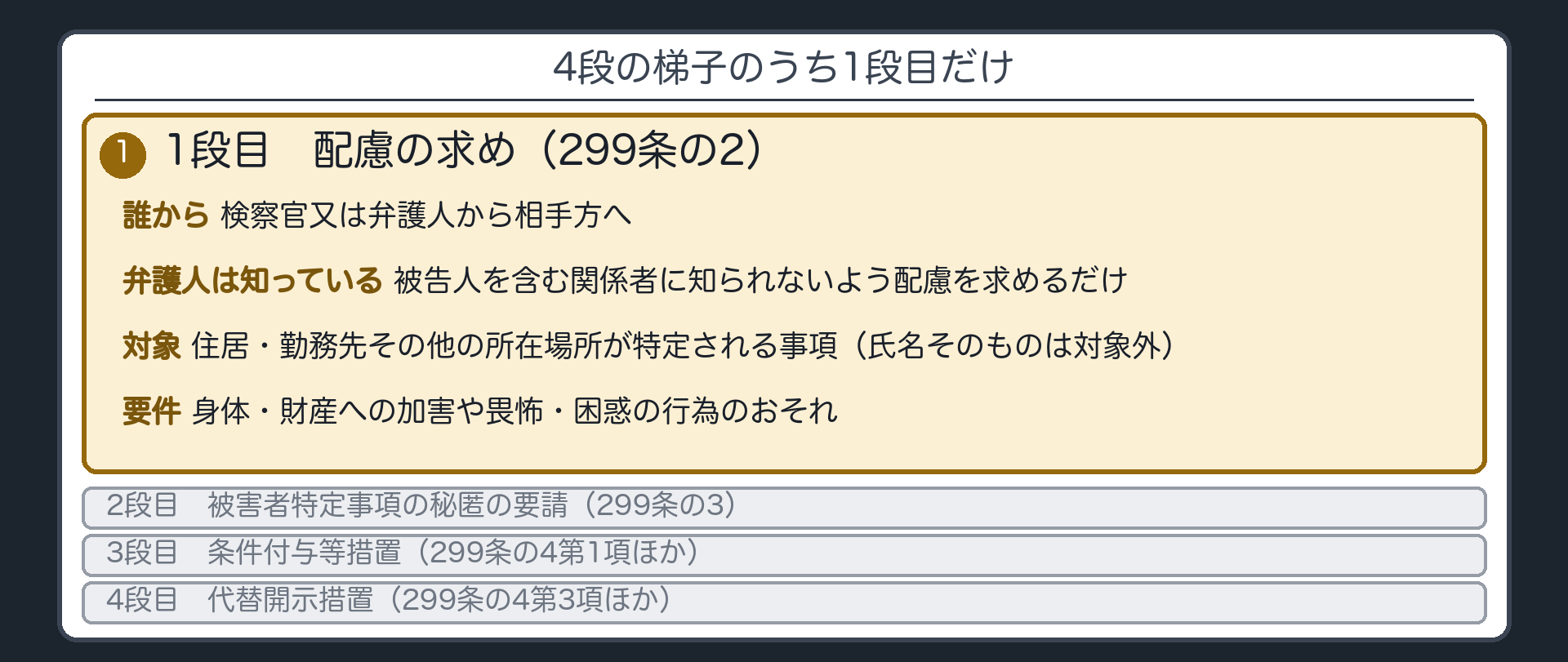 4段の梯子のうち1段目だけ。1段目 配慮の求め（299条の2）＝検察官又は弁護人から相手方へ／弁護人は知っている・被告人を含む関係者に知られないよう配慮を求めるだけ／対象＝住居・勤務先その他の所在場所が特定される事項（氏名そのものは対象外）／要件＝身体・財産への加害や畏怖・困惑の行為のおそれ。2段目以降は灰色に伏せる