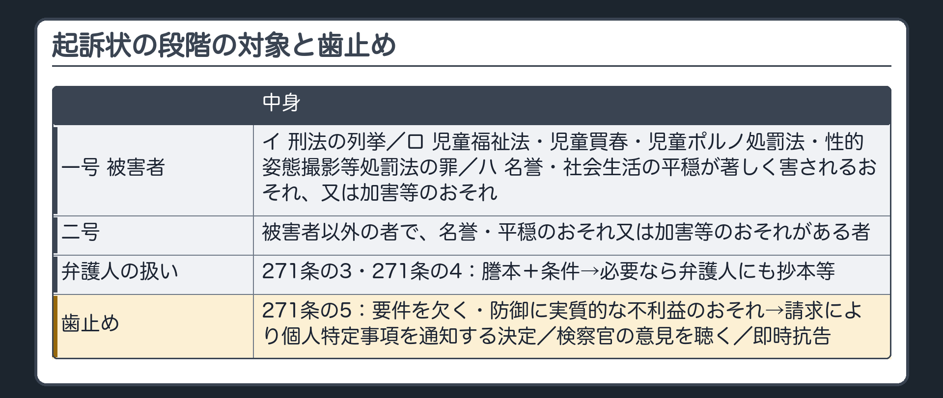 起訴状の段階の対象と歯止め。対象＝一号（被害者：イ 刑法の列挙／ロ 児童福祉法・児童買春・児童ポルノ処罰法・性的姿態撮影等処罰法の罪／ハ 名誉・社会生活の平穏が著しく害されるおそれ、又は加害等のおそれ）／二号（被害者以外の者で、名誉・平穏のおそれ又は加害等のおそれがある者）。弁護人の扱い（271条の3・271条の4）＝謄本＋条件→必要なら弁護人にも抄本等。歯止め＝271条の5（要件を欠く・防御に実質的な不利益のおそれ→請求により個人特定事項を通知する決定）／検察官の意見を聴く／即時抗告