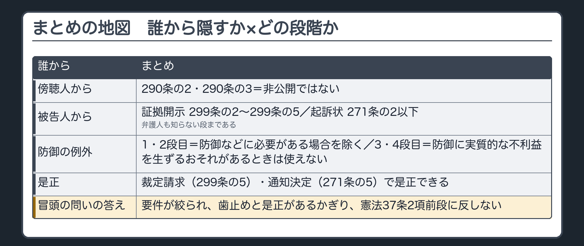 まとめの地図。一本の軸＝誰から隠すか×どの段階か。傍聴人から（290条の2・290条の3）＝非公開ではない。被告人から（証拠開示 299条の2〜299条の5／起訴状 271条の2以下）＝弁護人も知らない段まであるが、どの段にも防御のための例外があり（3・4段目は実質的な不利益のおそれで不可）、裁定・通知決定で是正できる。冒頭の問いの答え＝要件が絞られ、歯止めと是正があるかぎり、憲法37条2項前段に反しない
