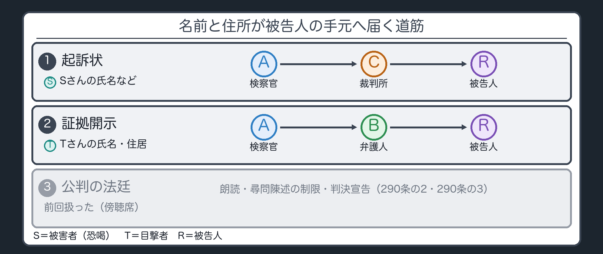 名前と住所が被告人の手元へ届く道筋。被害者Sさん・目撃者Tさん（E）の氏名などが、1 起訴状（Sさんの氏名など。検察官A→裁判所C→被告人R）、2 証拠開示（Tさんの氏名・住居。検察官A→弁護人B→被告人R）の2本の道を通って届く。3本目の公判の法廷（傍聴席）は前回扱った。今日の問い＝証人の名前も住所も、被告人にも弁護人にも知らせないまま、その証人を尋問してよいか