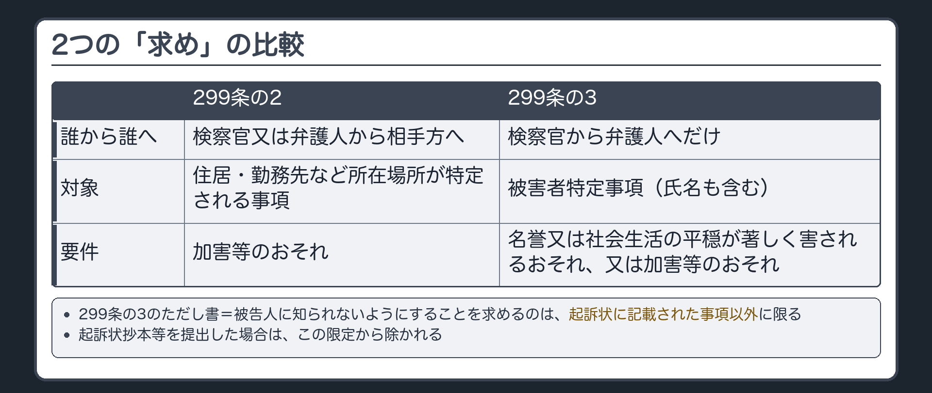 2つの「求め」の比較。299条の2＝検察官又は弁護人から相手方へ／住居・勤務先など所在場所が特定される事項／要件＝加害等のおそれ。299条の3＝検察官から弁護人へだけ／被害者特定事項（氏名も含む）／要件＝名誉又は社会生活の平穏が著しく害されるおそれ、又は加害等のおそれ。ただし書＝被告人に知られないようにすることを求めるのは、起訴状に記載された事項以外に限る（起訴状抄本等を提出した場合を除く）