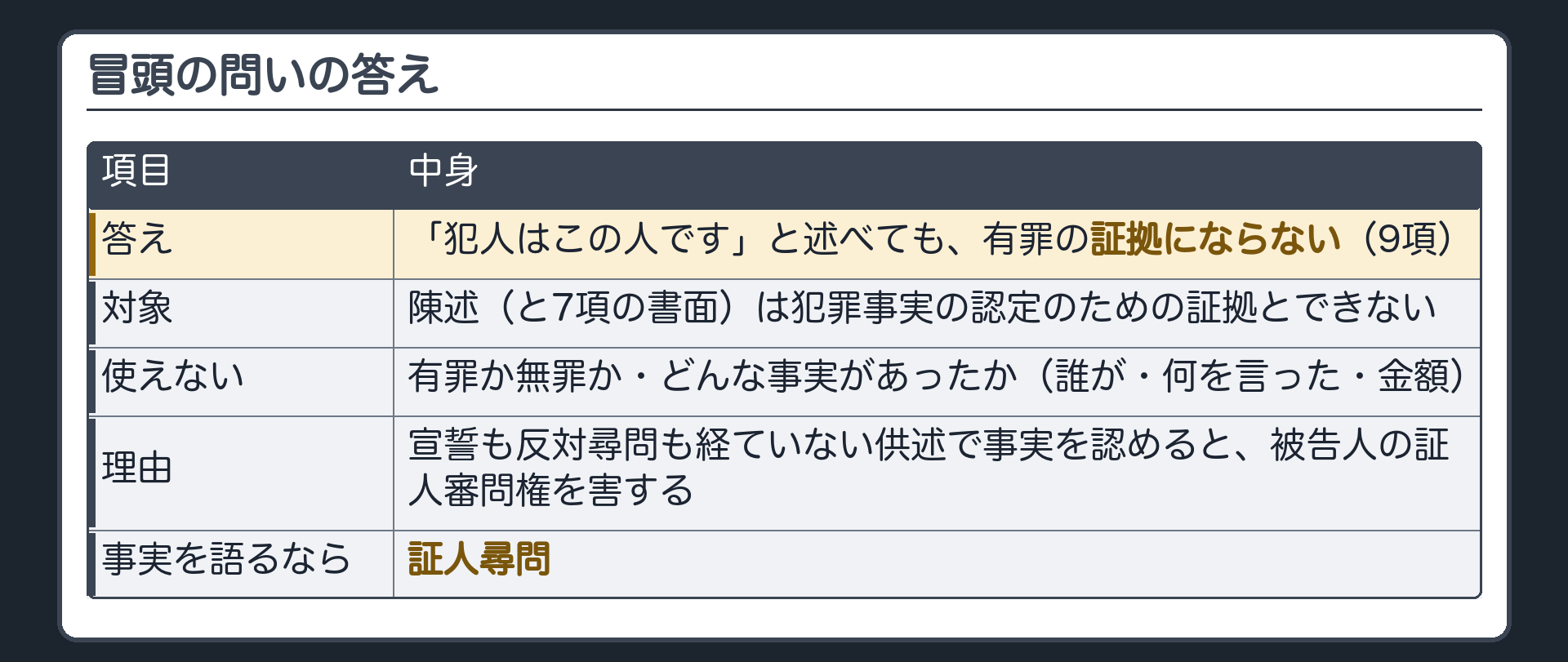 冒頭の問いの答え。被害者が「犯人はこの人です」と述べたら有罪の証拠になるか＝ならない（9項）。陳述（と7項の書面）は犯罪事実の認定のための証拠とすることができない。使えない＝有罪か無罪か・どんな事実があったか（誰が・何を言った・金額）。理由＝宣誓も反対尋問も経ていない供述で事実を認めると、被告人の証人審問権（反対尋問で確かめる機会）を害する。事実を語りたいなら証人尋問