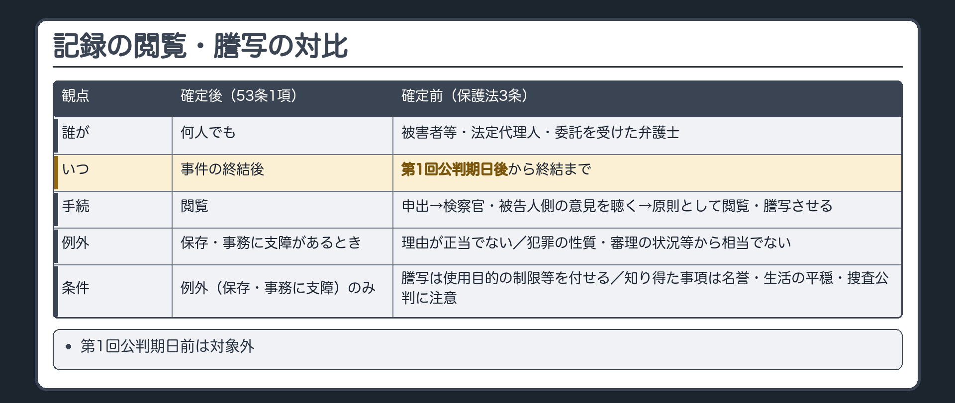記録の閲覧・謄写の対比。確定後＝何人でも閲覧できる（刑訴53条1項）。確定前＝（以前は被害者に認める規定なし）犯罪被害者保護法3条＝第1回公判期日後から終結まで、被害者等・法定代理人・その委託を受けた弁護士の申出→裁判所は検察官・被告人側の意見を聴いて、原則として閲覧・謄写させる。例外＝理由が正当でない／犯罪の性質・審理の状況等を考慮して相当でない。謄写には使用目的の制限等の条件を付せる。知り得た事項の使用は、関係人の名誉・生活の平穏を害さず、捜査・公判に支障を生じさせないよう注意。第1回公判期日前は対象外