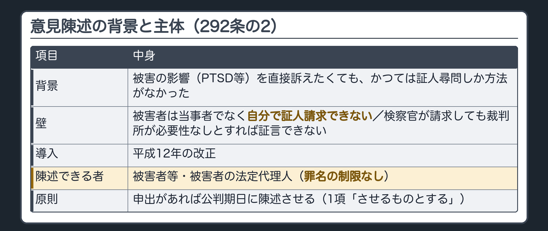 心情等の意見陳述（292条の2）の背景と主体。背景＝被害の影響（PTSD等）を法廷で直接訴えたくても、かつては証人尋問しか方法がなかった／被害者は当事者でないので自分で証人請求できない／検察官が請求しても裁判所が必要性なしとすれば証言できない。→平成12年の改正で導入。陳述できる者＝被害者等・被害者の法定代理人（罪名の制限なし）。申出があれば公判期日に陳述させるのが原則（1項「させるものとする」）