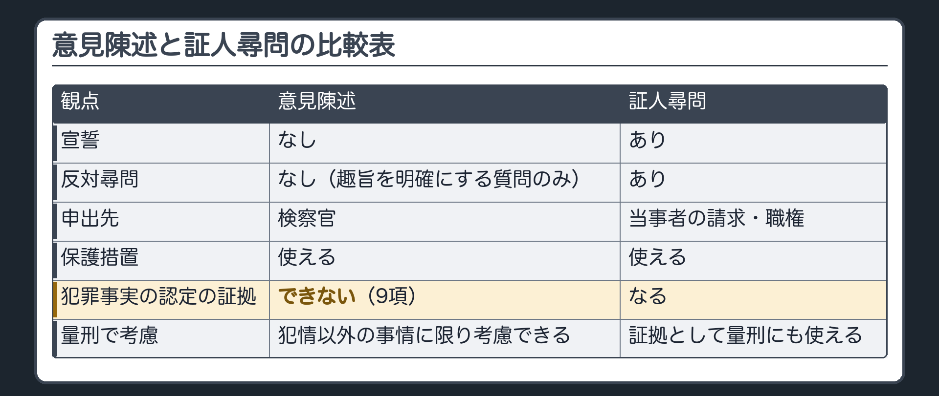 意見陳述と証人尋問の比較表。宣誓＝意見陳述なし／証人あり。反対尋問＝意見陳述なし（趣旨を明確にする質問のみ）／証人あり。申出先＝意見陳述は検察官／証人は当事者の請求・職権。付添い等の保護措置＝どちらも使える。犯罪事実の認定の証拠＝意見陳述はできない（9項）／証人はなる。量刑で考慮＝意見陳述は犯情以外の事情に限り考慮できる／証人の証言は証拠として量刑にも使える