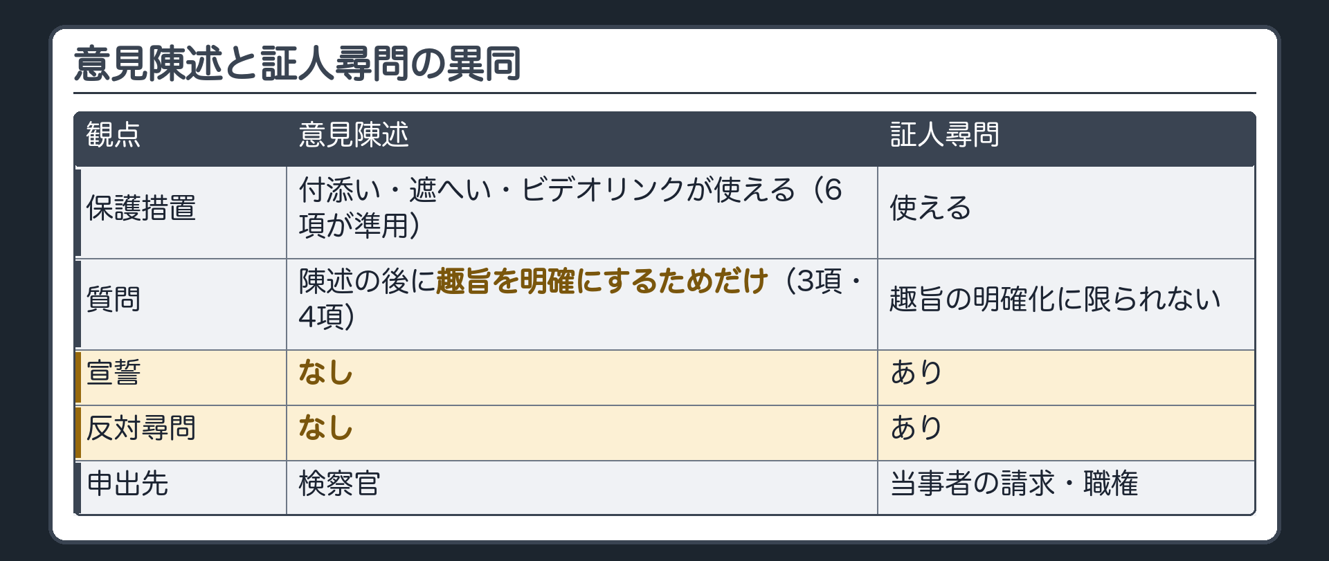 意見陳述と証人尋問の異同。保護措置＝付添い・遮へい・ビデオリンクが証人尋問と同様に使える（6項が157条の4・157条の5・157条の6を準用）。質問＝陳述の後に趣旨を明確にするためだけ（3項・4項）。宣誓＝意見陳述なし／証人あり。反対尋問＝意見陳述なし／証人あり。申出先＝意見陳述は検察官／証人は当事者の請求・職権