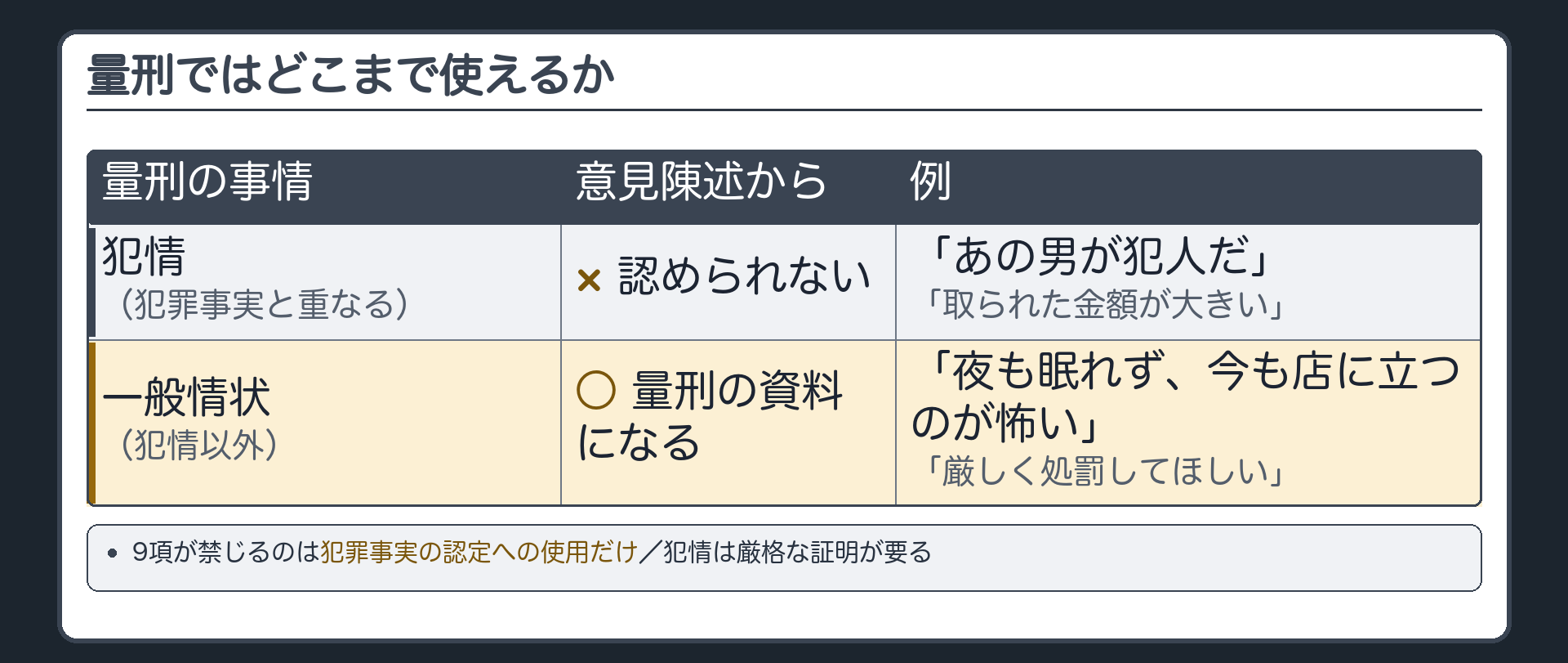 量刑ではどこまで使えるか。9項が禁じるのは犯罪事実の認定への使用だけ。量刑の事情＝犯情（被害の額・脅し方など＝犯罪事実と重なる・厳格な証明が要る）→意見陳述からは認められない（×）／一般情状（犯情以外＝心の傷・処罰への気持ち）→量刑の資料になる（○）。境界ペア＝×「あの男が犯人だ」「取られた金額が大きい」／○「夜も眠れず、今も店に立つのが怖い」「厳しく処罰してほしい」