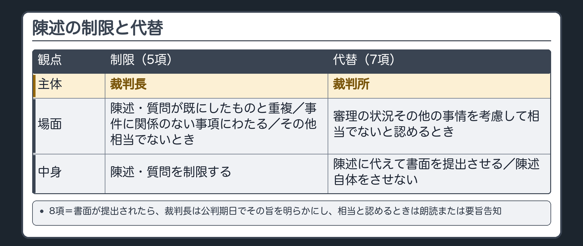 陳述の制限と代替。制限（5項）＝裁判長が、陳述・質問が既にしたものと重複するとき／事件に関係のない事項にわたるときその他相当でないとき。代替（7項）＝裁判所が、審理の状況その他の事情を考慮して相当でないと認めるとき、陳述に代えて書面を提出させ、または陳述自体をさせない。8項＝書面が提出されたら、裁判長は公判期日でその旨を明らかにし、相当と認めるときは朗読または要旨告知。制限＝裁判長／代替・不実施＝裁判所