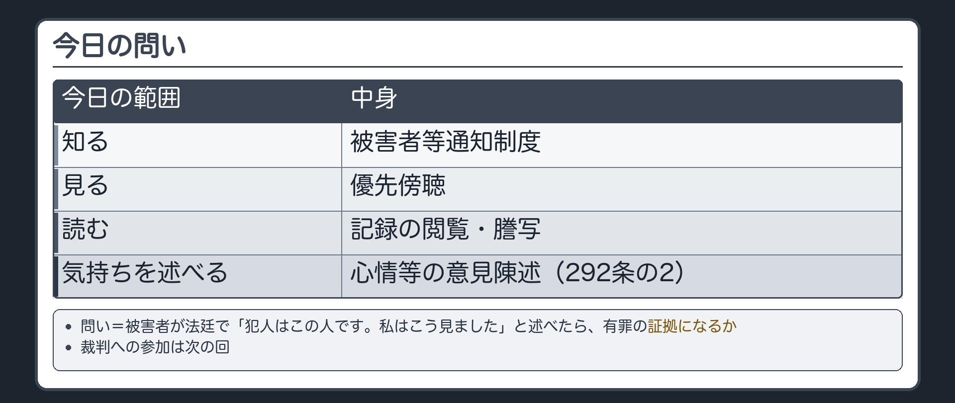 今日の問い。被害者が法廷で「犯人はこの人です。私はこう見ました」と述べたら、それは有罪の証拠になるか。今日の範囲＝知る（被害者等通知制度）・見る（優先傍聴）・読む（記録の閲覧・謄写）・気持ちを述べる（心情等の意見陳述＝292条の2）。裁判への参加は次の回