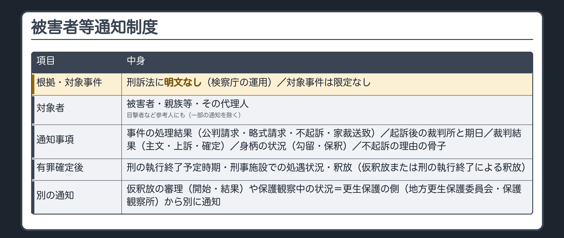 被害者等通知制度。根拠＝刑訴法に明文なし（検察庁の運用）。対象事件＝限定なし。対象者＝被害者・親族等・その代理人（目撃者など参考人にも、一部の通知を除いて行う）。通知事項＝事件の処理結果（公判請求・略式請求・不起訴・家裁送致）／起訴後の裁判所と期日／裁判結果（主文・上訴・確定）／身柄の状況（勾留・保釈）／不起訴の場合の理由の骨子／有罪確定後の刑の執行終了予定時期・刑事施設での処遇状況・釈放（仮釈放または刑の執行終了による釈放）。仮釈放の審理（開始・結果）や保護観察中の状況は、更生保護の側（地方更生保護委員会・保護観察所）から別に通知
