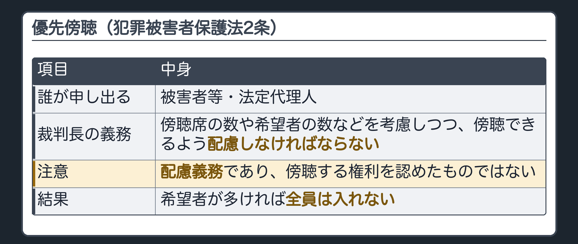 優先傍聴（犯罪被害者保護法2条）。裁判長は、被害者等・法定代理人から傍聴の申出があるとき、傍聴席の数や傍聴を希望する者の数などを考慮しつつ、傍聴できるよう配慮しなければならない＝配慮義務。傍聴する権利を認めたものではない。希望者が多ければ全員は入れない