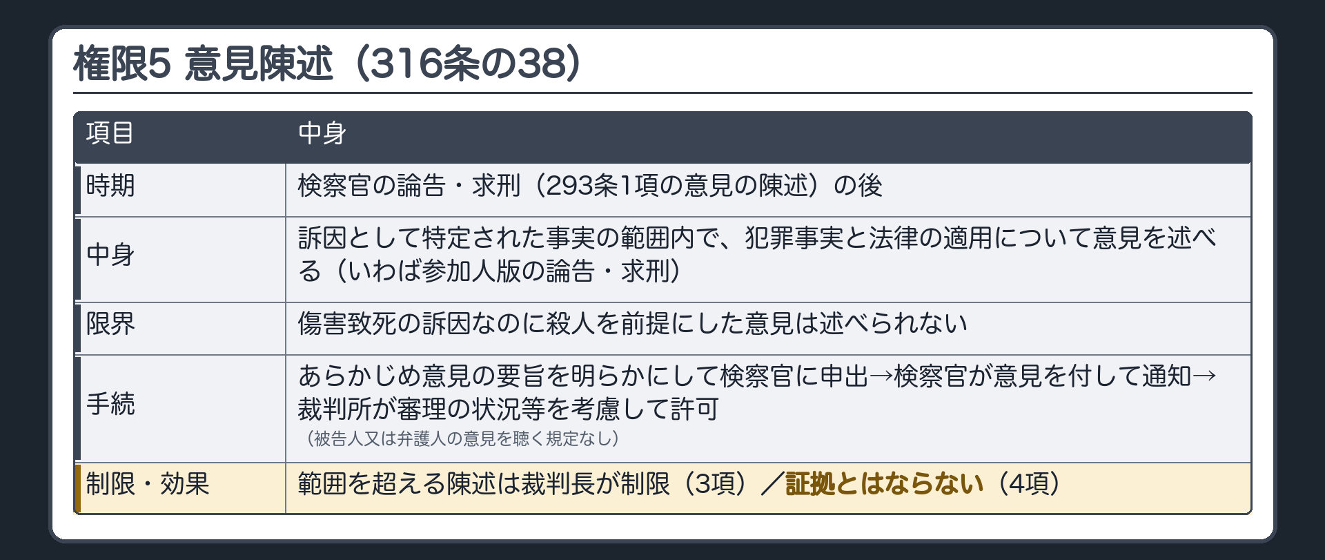 権限5 事実又は法律の適用についての意見陳述（316条の38）。検察官の論告・求刑（293条1項の意見の陳述）の後に・訴因として特定された事実の範囲内で、犯罪事実と法律の適用について意見を述べる（いわば参加人版の論告・求刑）。傷害致死の訴因なのに殺人を前提にした意見は述べられない。あらかじめ意見の要旨を明らかにして検察官に申出→検察官が意見を付して通知→裁判所が審理の状況等を考慮して許可（被告人又は弁護人の意見を聴く規定なし）。範囲を超える陳述は裁判長が制限（3項）。4項＝証拠とはならない