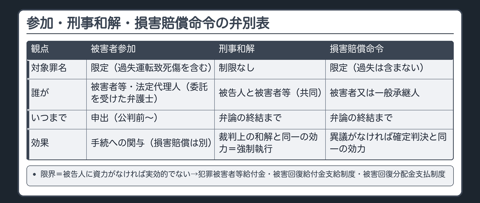 弁別表。対象罪名＝参加は限定（過失運転致死傷を含む）／和解は制限なし／命令は限定（過失は含まない）。誰が＝参加は被害者等・法定代理人（委託を受けた弁護士）／和解は被告人と被害者等（共同）／命令は被害者又は一般承継人。いつまで＝参加は申出（公判前〜）／和解・命令は弁論の終結まで。効果＝参加は手続への関与（損害賠償は別）／和解は裁判上の和解と同一の効力＝強制執行／命令は異議がなければ確定判決と同一の効力。限界＝被告人に資力がなければ実効的でない→犯罪被害者等給付金・被害回復給付金支給制度・被害回復分配金支払制度