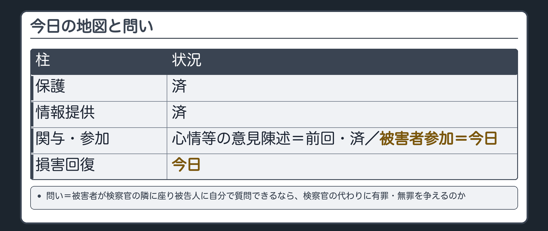 今日の地図と問い。被害者への配慮の4本柱＝保護（済）／情報提供（済）／関与参加＝心情等の意見陳述（前回・済）・被害者参加（今日）／損害回復（今日）。問い＝被害者が検察官の隣に座り被告人に自分で質問できるなら、検察官の代わりに有罪・無罪を争えるのか