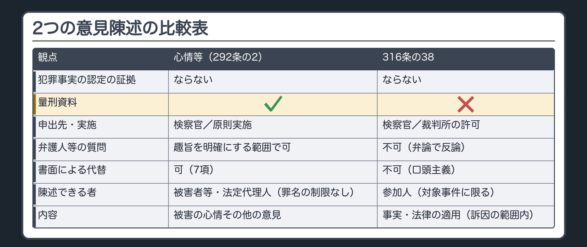 比較表＝心情等の意見陳述（292条の2）vs 事実又は法律の適用についての意見陳述（316条の38）。犯罪事実の認定の証拠＝どちらもならない／量刑資料＝前者○・後者×／申出先＝どちらも検察官／実施の要件＝前者は原則実施・後者は裁判所の許可／弁護人等の質問＝前者は趣旨を明確にする範囲で可・後者は不可（弁論で反論）／書面による代替＝前者は可（7項）・後者は不可（口頭主義）／陳述できる者＝前者は罪名の制限なしの被害者等・法定代理人・後者は参加を許された参加人（対象事件に限る）／内容＝前者は被害に関する心情その他の意見・後者は事実又は法律の適用（訴因の範囲内）