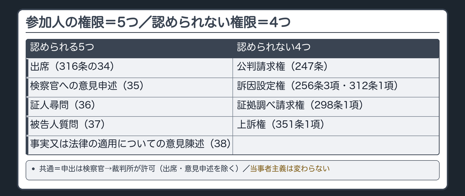参加人の権限=5つ/認められない権限=4つ。5つ=出席(316条の34)・検察官への意見申述(35)・証人尋問(36)・被告人質問(37)・事実又は法律の適用についての意見陳述(38)。認められない=公判請求権(247条)・訴因設定権(256条3項・312条1項)・証拠調べ請求権(298条1項)・上訴権(351条1項)。共通点=申出は検察官に→裁判所が許可(出席・意見申述を除く)。主張・立証の主役は検察官と被告人・弁護人のまま=当事者主義は変わらない