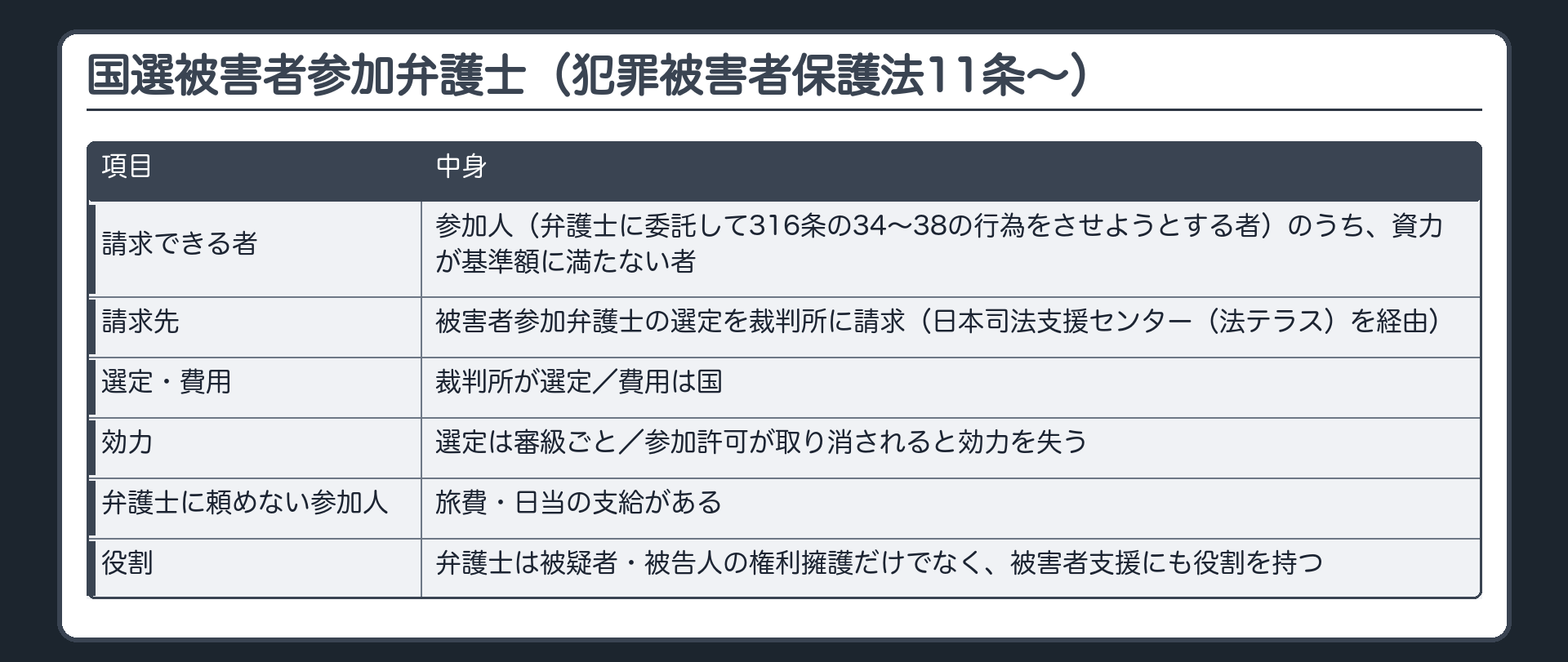 国選被害者参加弁護士（犯罪被害者保護法11条〜）。参加人（弁護士に委託して316条の34〜38の行為をさせようとする者）のうち資力が基準額に満たない者は、被害者参加弁護士の選定を裁判所に請求できる。請求は日本司法支援センター（法テラス）を経由。裁判所が選定・費用は国。選定は審級ごと・参加許可が取り消されると効力を失う。弁護士に頼めない参加人にも旅費・日当の支給がある。弁護士は被疑者・被告人の権利擁護だけでなく被害者支援にも役割を持つ