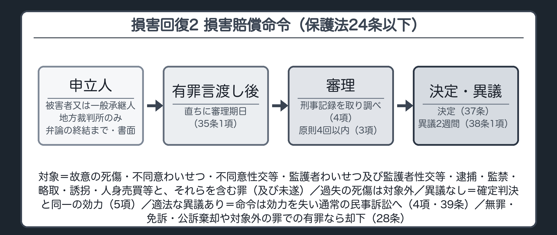 損害回復その2 損害賠償命令（犯罪被害者保護法24条以下）。対象＝故意の死傷／不同意わいせつ・不同意性交等・監護者わいせつ及び監護者性交等／逮捕・監禁／略取・誘拐・人身売買等／それらを含む罪（及び未遂）。過失の死傷は対象外。申立人＝被害者又はその一般承継人（相続人等）。申立先＝被告事件の係属する地方裁判所のみ・弁論の終結まで・書面。流れ＝申立て→有罪の言渡し→直ちに審理期日（35条1項）→刑事記録を取り調べ（4項）→原則4回以内の審理期日（3項）→決定（37条）→異議（38条1項・2週間）。異議なし＝確定判決と同一の効力（5項）／適法な異議あり＝命令は効力を失い通常の民事訴訟へ（4項・39条）。無罪・免訴・公訴棄却や対象外の罪での有罪なら却下（28条）