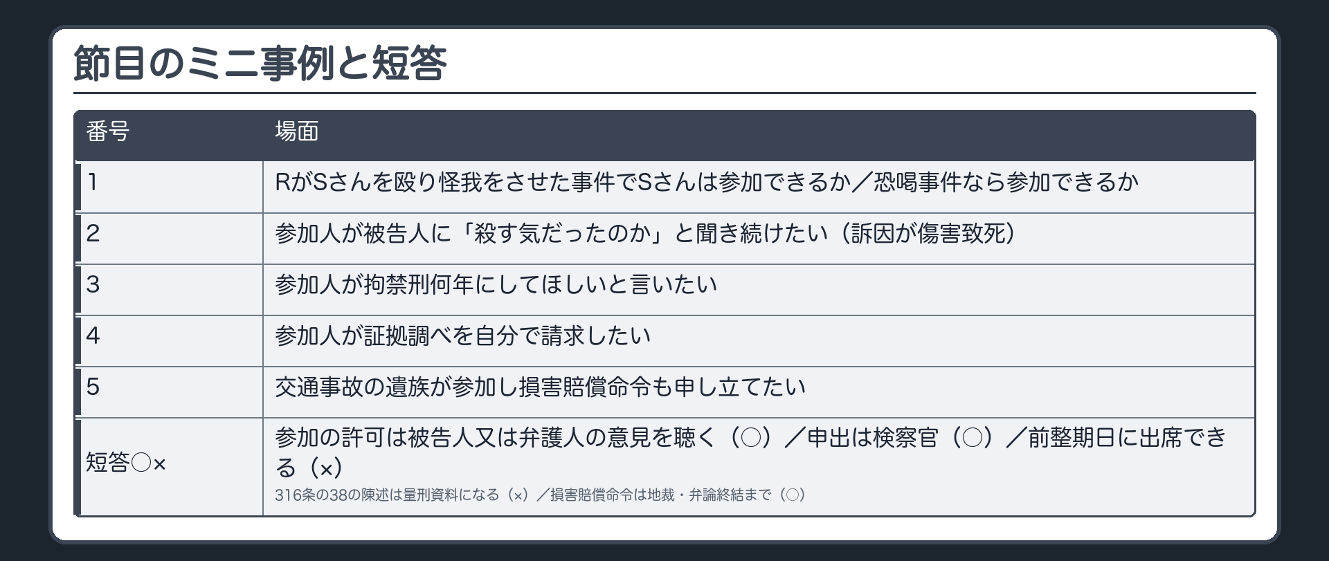 節目のミニ事例と短答。1 RがSさんを殴り怪我をさせた事件でSさんは参加できるか／恐喝事件なら参加できるか／2 参加人が被告人に「殺す気だったのか」と聞き続けたい（訴因が傷害致死）／3 参加人が拘禁刑何年にしてほしいと言いたい／4 参加人が証拠調べを自分で請求したい／5 交通事故の遺族が参加し損害賠償命令も申し立てたい。短答○×＝参加の許可は被告人又は弁護人の意見を聴く（○）・申出は検察官（○）・前整期日に出席できる（×）・316条の38の陳述は量刑資料になる（×）・損害賠償命令は地裁・弁論終結まで（○）