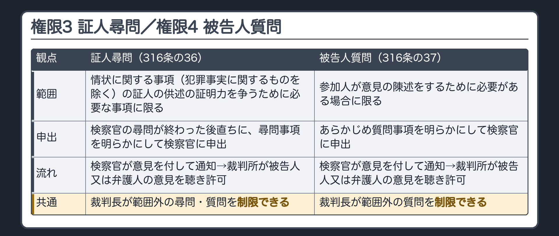 権限3 証人尋問（316条の36）と権限4 被告人質問（316条の37）。証人尋問＝情状に関する事項（犯罪事実に関するものを除く）についての証人の供述の証明力を争うために必要な事項に限る。検察官の尋問が終わった後直ちに・尋問事項を明らかにして検察官に申出→検察官が意見を付して通知→裁判所が被告人又は弁護人の意見を聴き許可。被告人質問＝参加人が意見の陳述をするために必要がある場合に限る。あらかじめ質問事項を明らかにして検察官に申出→検察官が意見を付して通知→裁判所が被告人又は弁護人の意見を聴き許可。どちらも裁判長は範囲外の尋問・質問を制限できる