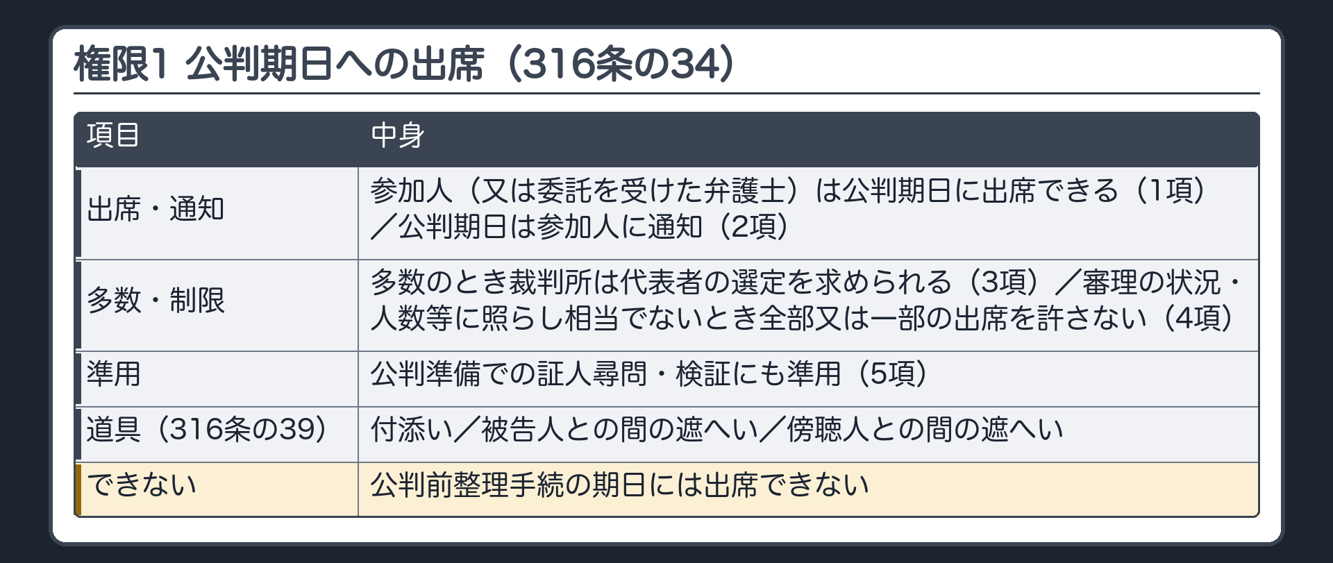 権限1 公判期日への出席（316条の34）。参加人（または委託を受けた弁護士）は公判期日に出席できる（1項）。公判期日は参加人に通知（2項）。多数のとき裁判所は代表者の選定を求められる（3項）。審理の状況・人数等に照らし相当でないとき全部又は一部の出席を許さない（4項）。公判準備での証人尋問・検証にも準用（5項）。公判前整理手続の期日には出席できない。出席時の道具（316条の39）＝付添い／被告人との間の遮へい／傍聴人との間の遮へい