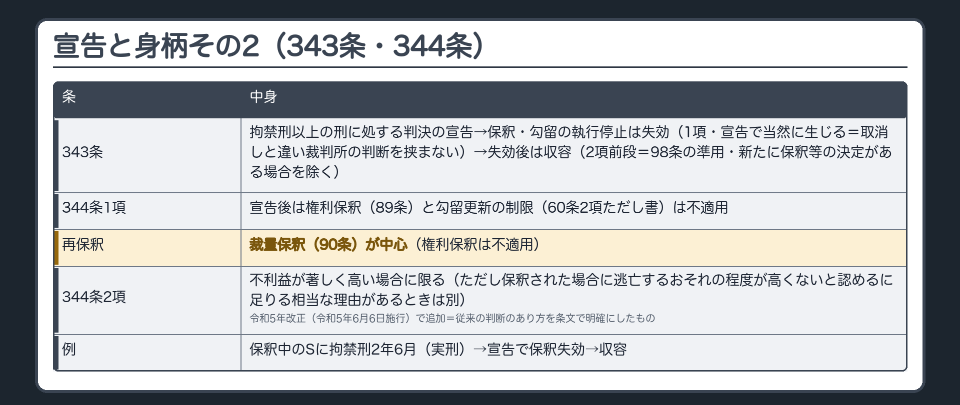 宣告と身柄その2（343条・344条）。拘禁刑以上の刑に処する判決の宣告→保釈・勾留の執行停止は失効（343条1項・判決の宣告で当然に生じる＝取消しと違い裁判所の判断を挟まない）→失効後は収容（343条2項前段＝98条の準用・新たに保釈等の決定がある場合を除く）。宣告後は権利保釈（89条）と勾留更新の制限（60条2項ただし書）は不適用（344条1項）。再保釈は裁量保釈（90条）が中心（権利保釈は不適用）→344条2項＝不利益が著しく高い場合に限る（ただし保釈された場合に逃亡するおそれの程度が高くないと認めるに足りる相当な理由があるときは別）。令和5年改正（令和5年6月6日施行）で追加＝従来の判断のあり方を条文で明確にしたもの。例＝保釈中のSに拘禁刑2年6月（実刑）→宣告で保釈失効→収容