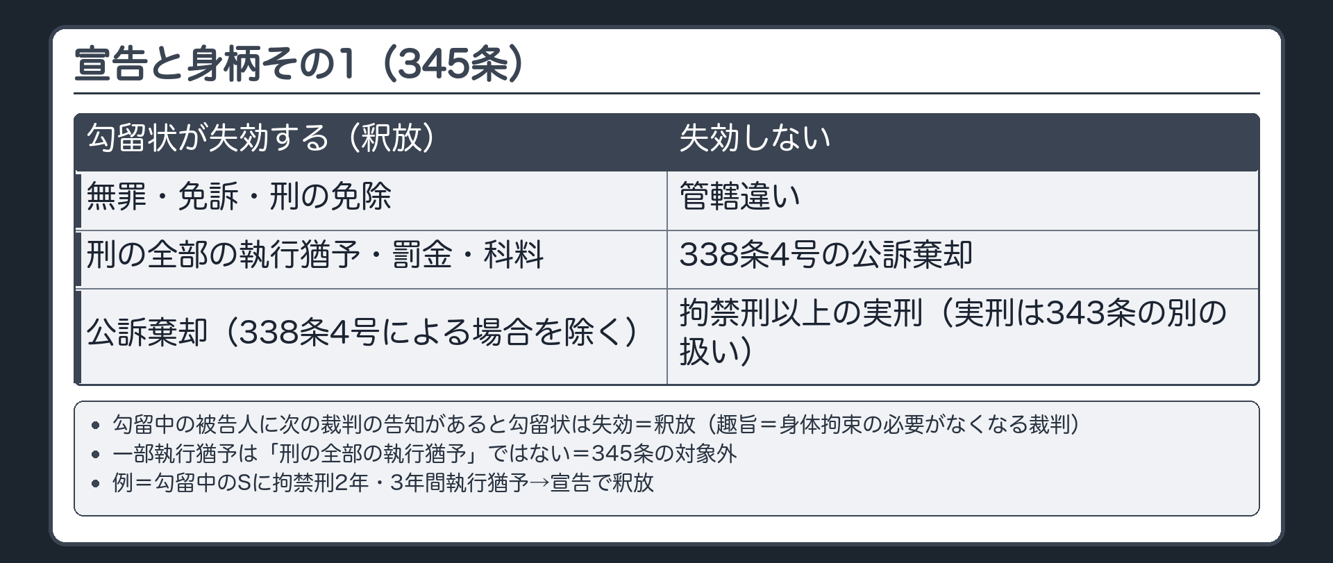 宣告と身柄その1（345条）。勾留中の被告人に対し次の裁判の告知があると勾留状は失効＝釈放。無罪・免訴・刑の免除・刑の全部の執行猶予・公訴棄却（338条4号による場合を除く）・罰金・科料。失効しない＝管轄違い・338条4号の公訴棄却・拘禁刑以上の実刑（実刑は343条の別の扱い）。一部執行猶予は「刑の全部の執行猶予」ではない＝345条の対象外。趣旨＝身体拘束の必要がなくなる裁判。例＝勾留中のSに拘禁刑2年・3年間執行猶予→宣告で釈放