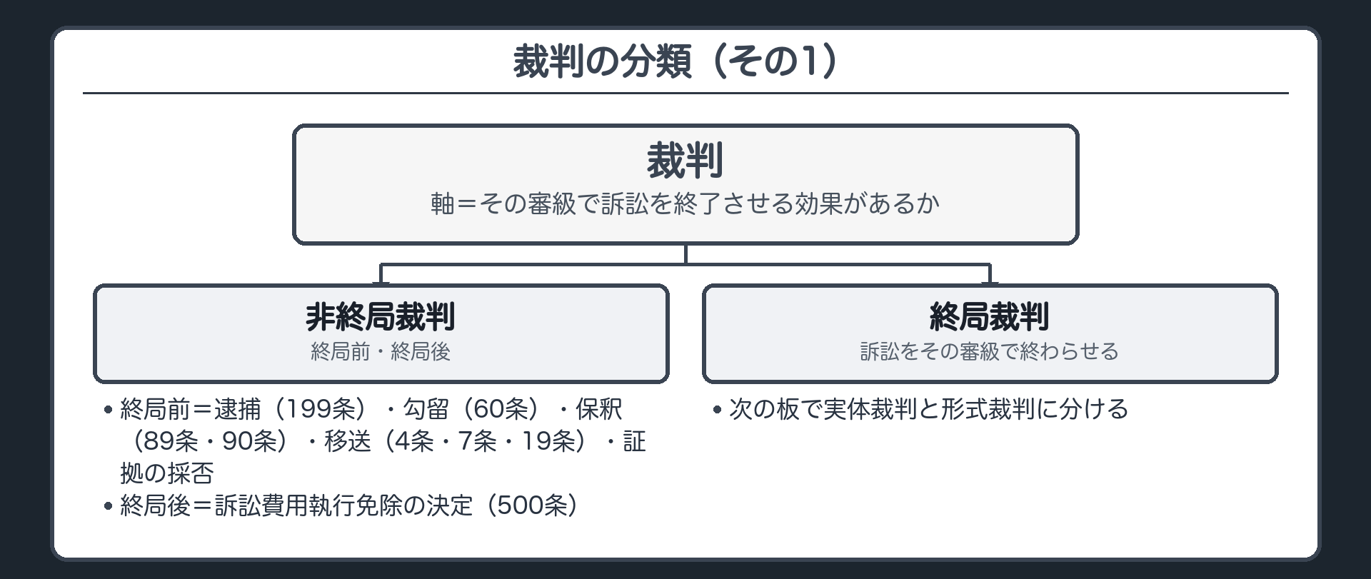 裁判の分類（その1）。軸＝その審級で訴訟を終了させる効果があるか。非終局裁判＝終局前（逮捕199条・勾留60条・保釈89条90条・移送4条7条19条・証拠の採否）／終局後（訴訟費用執行免除の決定500条）。終局裁判＝訴訟をその審級で終わらせる裁判（次の板で実体裁判と形式裁判に分ける）