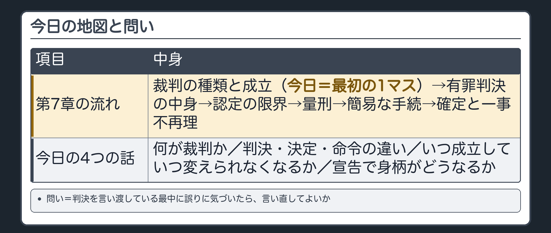 今日の地図と問い。第6章までは裁判所が審理する側→ここから結論を出す側。第7章の流れ＝裁判の種類と成立→有罪判決の中身→認定の限界→量刑→簡易な手続→確定と一事不再理（今日は最初の1マス）。今日の4つの話＝何が裁判か／判決・決定・命令の違い／いつ成立していつ変えられなくなるか／宣告で身柄がどうなるか。問い＝判決を言い渡している最中に誤りに気づいたら、言い直してよいか