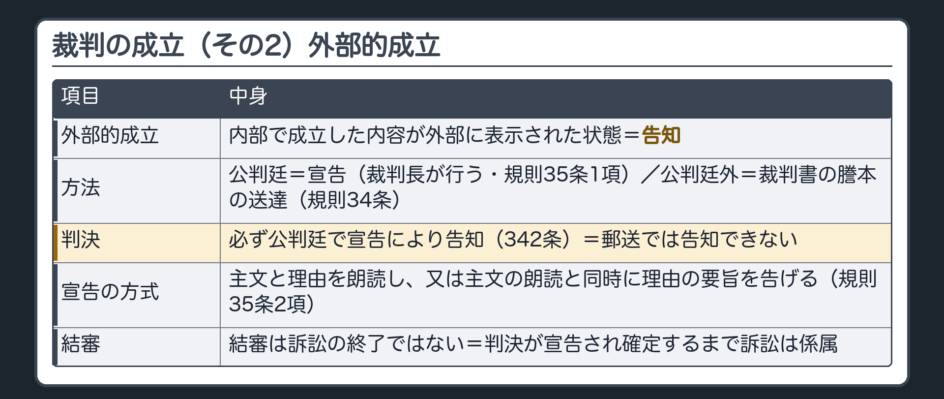 裁判の成立（その2）外部的成立＝内部で成立した内容が外部に表示された状態＝告知。公判廷＝宣告（裁判長が行う・規則35条1項）／公判廷外＝裁判書の謄本の送達（規則34条）。判決は必ず公判廷で宣告により告知（342条）＝郵送では告知できない。宣告の方式＝主文と理由を朗読し、又は主文の朗読と同時に理由の要旨を告げる（規則35条2項）。結審は訴訟の終了ではない＝判決が宣告され確定するまで訴訟は係属