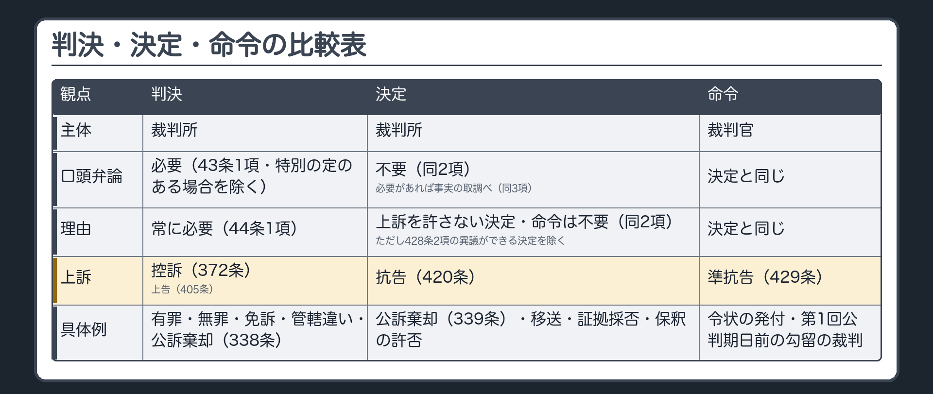 判決・決定・命令の比較表（主役）。①主体＝判決は裁判所／決定は裁判所／命令は裁判官。②口頭弁論＝判決は必要（43条1項・特別の定のある場合を除く）／決定・命令は不要（同2項）・必要があれば事実の取調べ（同3項）。③理由＝判決は常に必要（44条1項）／上訴を許さない決定・命令は不要（同2項・ただし428条2項の異議ができる決定を除く）。④上訴＝判決は控訴（372条）・上告（405条）／決定は抗告（420条）／命令は準抗告（429条）。具体例＝判決＝有罪・無罪・免訴・管轄違い・公訴棄却（338条）／決定＝公訴棄却（339条）・移送・証拠採否・保釈の許否／命令＝令状の発付・第1回公判期日前の勾留の裁判