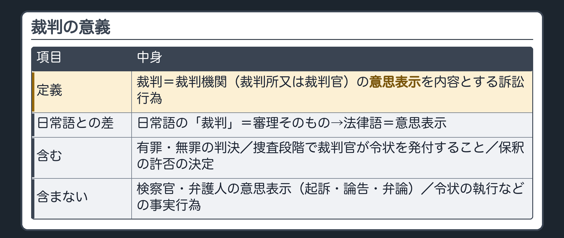 裁判の意義。裁判＝裁判機関（裁判所又は裁判官）の意思表示を内容とする訴訟行為。日常語の「裁判」＝審理そのもの→法律語＝意思表示。含む＝有罪・無罪の判決／捜査段階で裁判官が令状を発付すること／保釈の許否の決定。含まない＝検察官・弁護人の意思表示（起訴・論告・弁論）／令状の執行などの事実行為