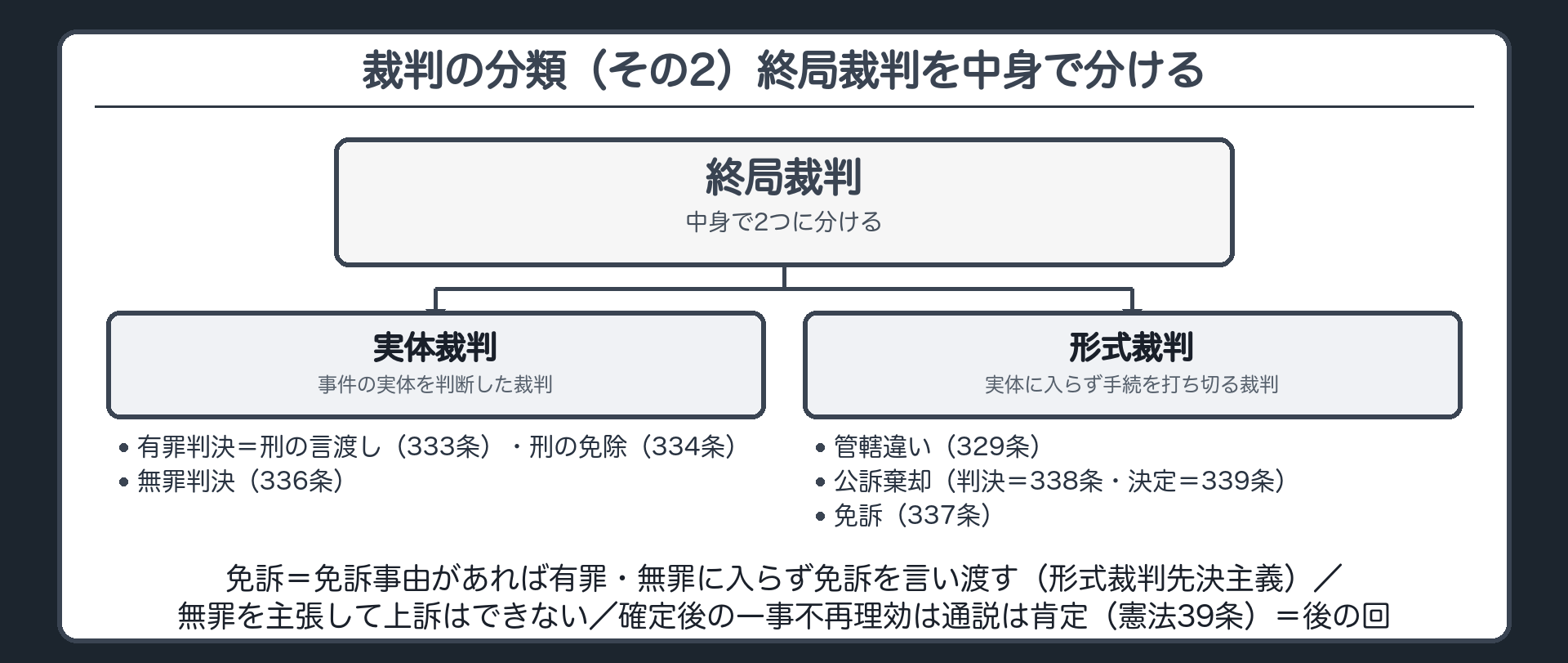 裁判の分類（その2）終局裁判を中身で分ける。実体裁判＝事件の実体を判断した裁判＝有罪判決（刑の言渡し333条・刑の免除334条）・無罪判決（336条）／形式裁判＝実体に入らず手続を打ち切る裁判＝管轄違い（329条）・公訴棄却（判決338条・決定339条）・免訴（337条）。免訴は形式裁判＝免訴事由があれば有罪・無罪の判断に入らず免訴を言い渡す（形式裁判先決主義）。免訴判決に対し無罪を主張して上訴はできない。免訴判決の確定後の効力（一事不再理効）は通説は肯定（憲法39条）＝詳細は後の回