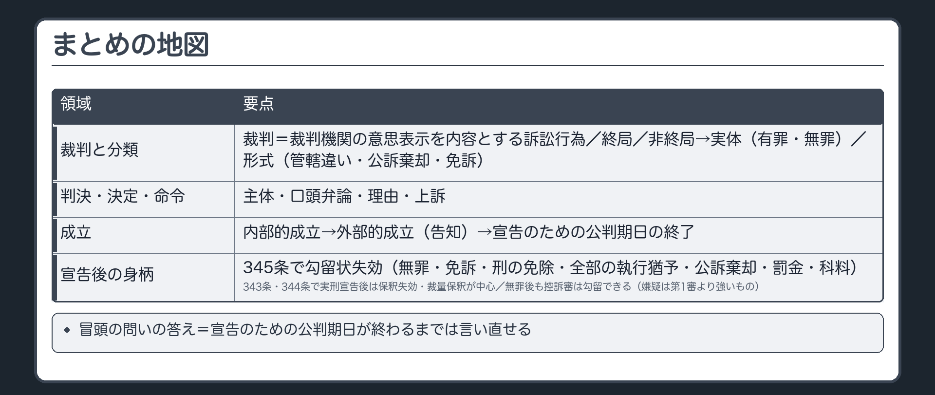 まとめの地図。裁判＝裁判機関の意思表示を内容とする訴訟行為。分類＝終局／非終局→実体（有罪・無罪）／形式（管轄違い・公訴棄却・免訴）。判決・決定・命令＝主体・口頭弁論・理由・上訴。成立＝内部的成立→外部的成立（告知）→宣告のための公判期日の終了。宣告後の身柄＝345条で勾留状失効（無罪・免訴・刑の免除・全部の執行猶予・公訴棄却・罰金・科料）／343条・344条で実刑宣告後は保釈失効・裁量保釈が中心／無罪後も控訴審は勾留できる（嫌疑は第1審より強いもの）。冒頭の問いの答え＝宣告のための公判期日が終わるまでは言い直せる