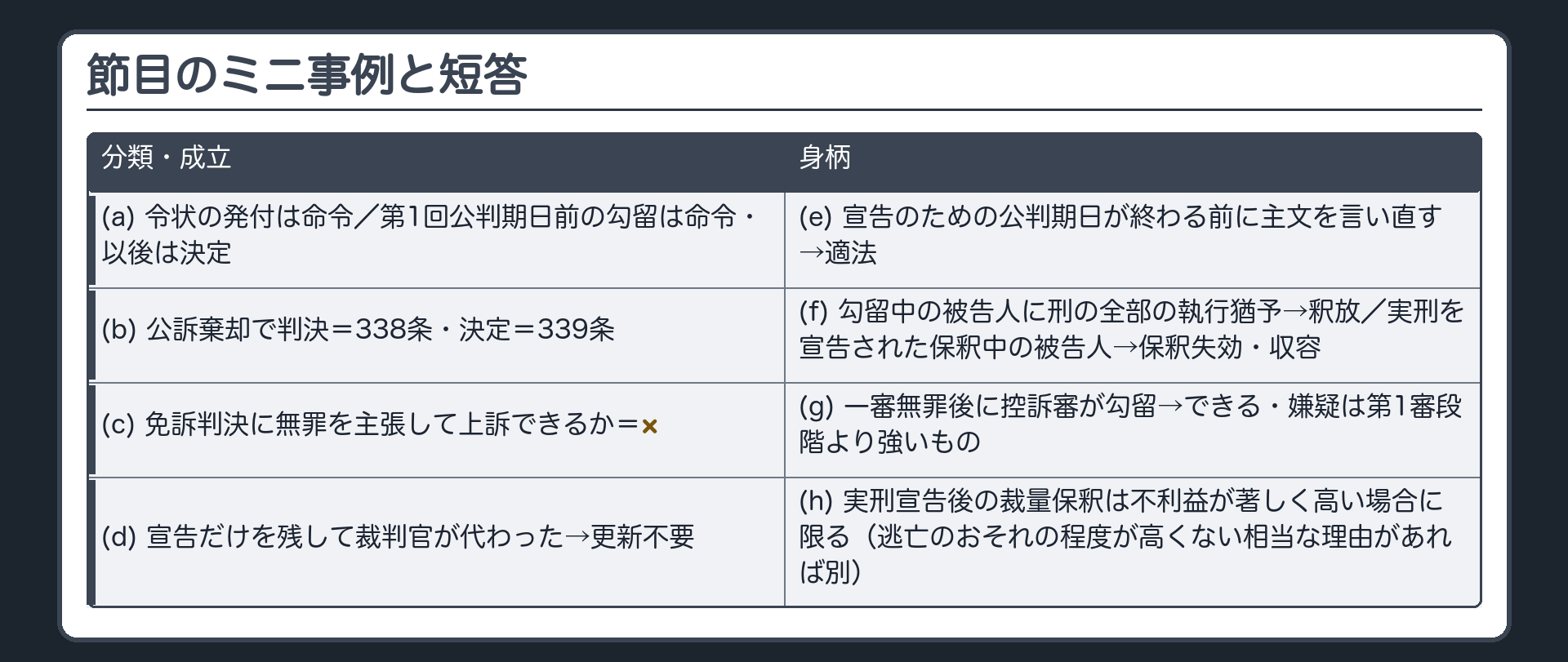 節目のミニ事例と短答。(a)令状の発付は命令・第1回公判期日前の勾留は命令・以後は決定／(b)公訴棄却で判決＝338条・決定＝339条／(c)免訴判決に無罪を主張して上訴できるか×／(d)判決の宣告だけを残して裁判官が代わった→更新不要／(e)宣告のための公判期日が終わる前に主文を言い直す→適法／(f)勾留中の被告人に刑の全部の執行猶予→釈放・実刑を宣告された保釈中の被告人→保釈失効・収容／(g)一審無罪後に控訴審が勾留→できる・嫌疑は第1審段階より強いもの／(h)実刑宣告後の裁量保釈は不利益が著しく高い場合に限る（逃亡のおそれの程度が高くない相当な理由があれば別）