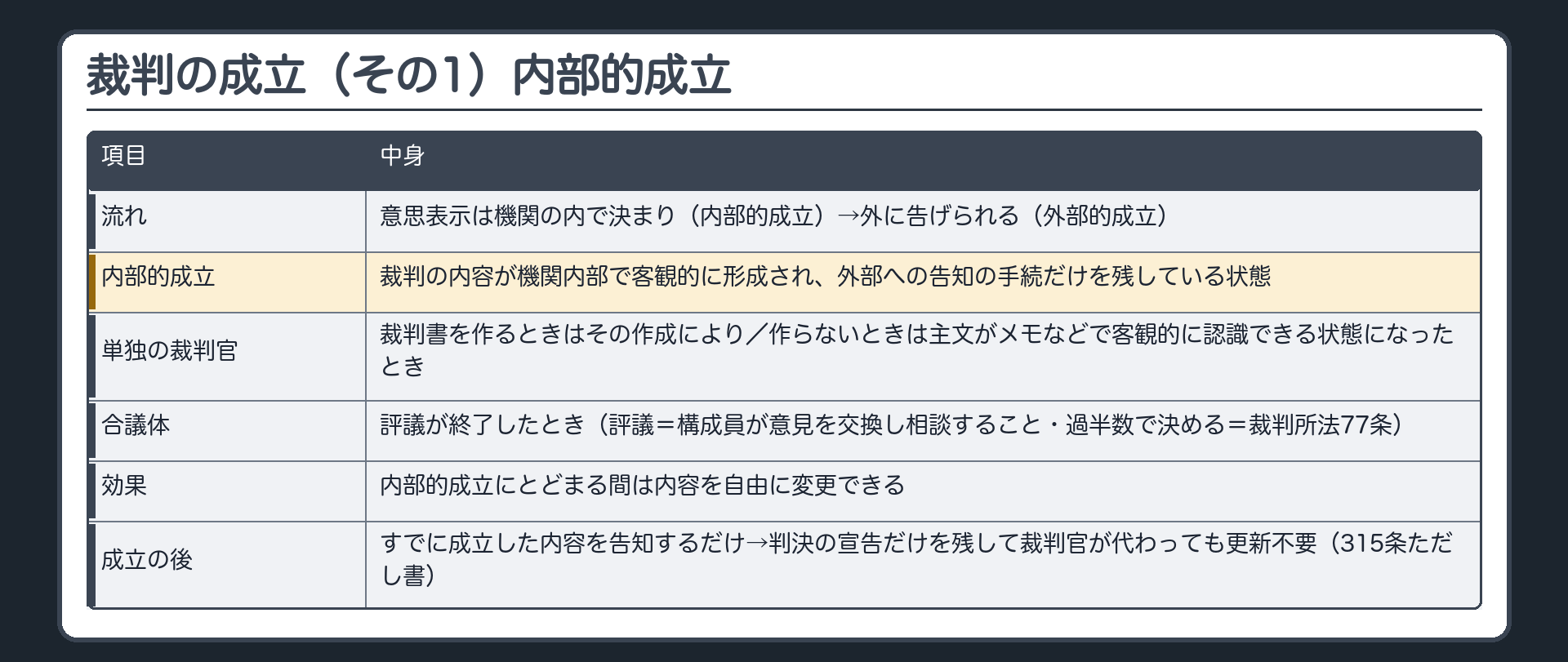 裁判の成立（その1）内部的成立。意思表示は機関の内で決まり（内部的成立）→外に告げられる（外部的成立）。内部的成立＝裁判の内容が機関内部で客観的に形成され、外部への告知の手続だけを残している状態。単独の裁判官＝裁判書を作るときはその作成により／作らないときは主文がメモなどで客観的に認識できる状態になったとき。合議体＝評議が終了したとき（評議＝構成員が意見を交換し相談すること・過半数で決める＝裁判所法77条）。内部的成立にとどまる間は内容を自由に変更できる。内部的成立の後＝すでに成立した内容を告知するだけ→判決の宣告だけを残して裁判官が代わっても更新不要（315条ただし書）