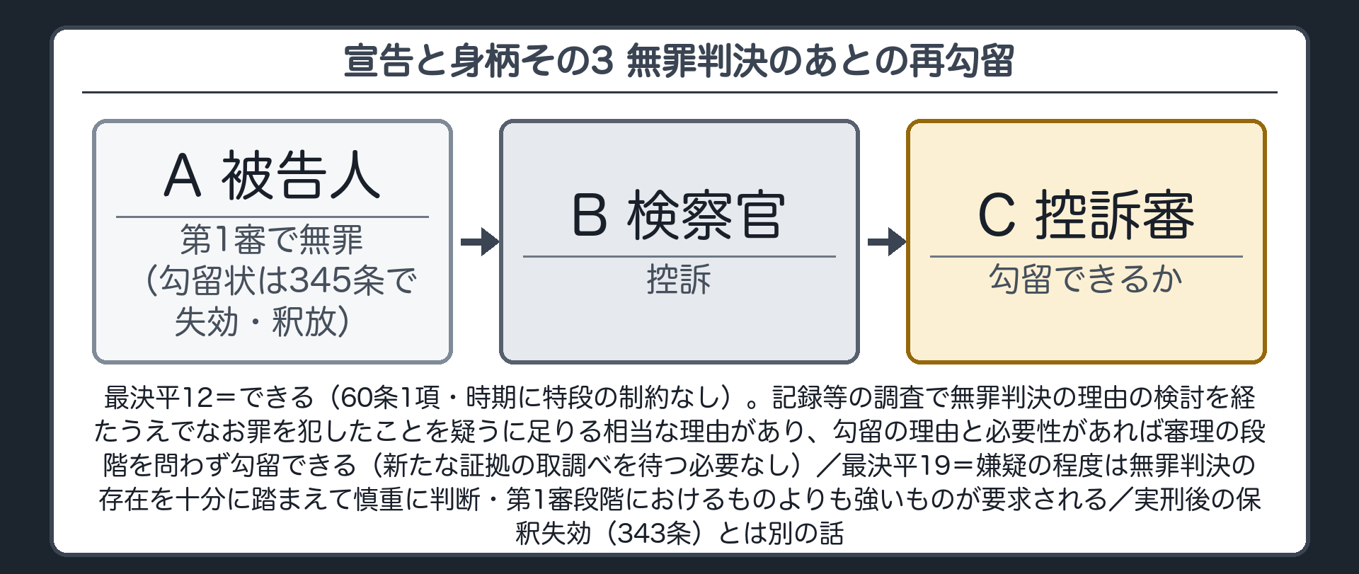 宣告と身柄その3 無罪判決のあとの再勾留。流れ＝A（被告人）→第1審で無罪（勾留状は345条で失効・釈放）→B（検察官）が控訴→C（控訴審）が勾留できるか。最決平12＝できる（60条1項・時期に特段の制約なし）。記録等の調査で無罪判決の理由の検討を経たうえでなお罪を犯したことを疑うに足りる相当な理由があり、勾留の理由と必要性があれば審理の段階を問わず勾留できる（新たな証拠の取調べを待つ必要なし）。最決平19＝嫌疑の程度は無罪判決の存在を十分に踏まえて慎重に判断・第1審段階におけるものよりも強いものが要求される。実刑後の保釈失効（343条）とは別の話