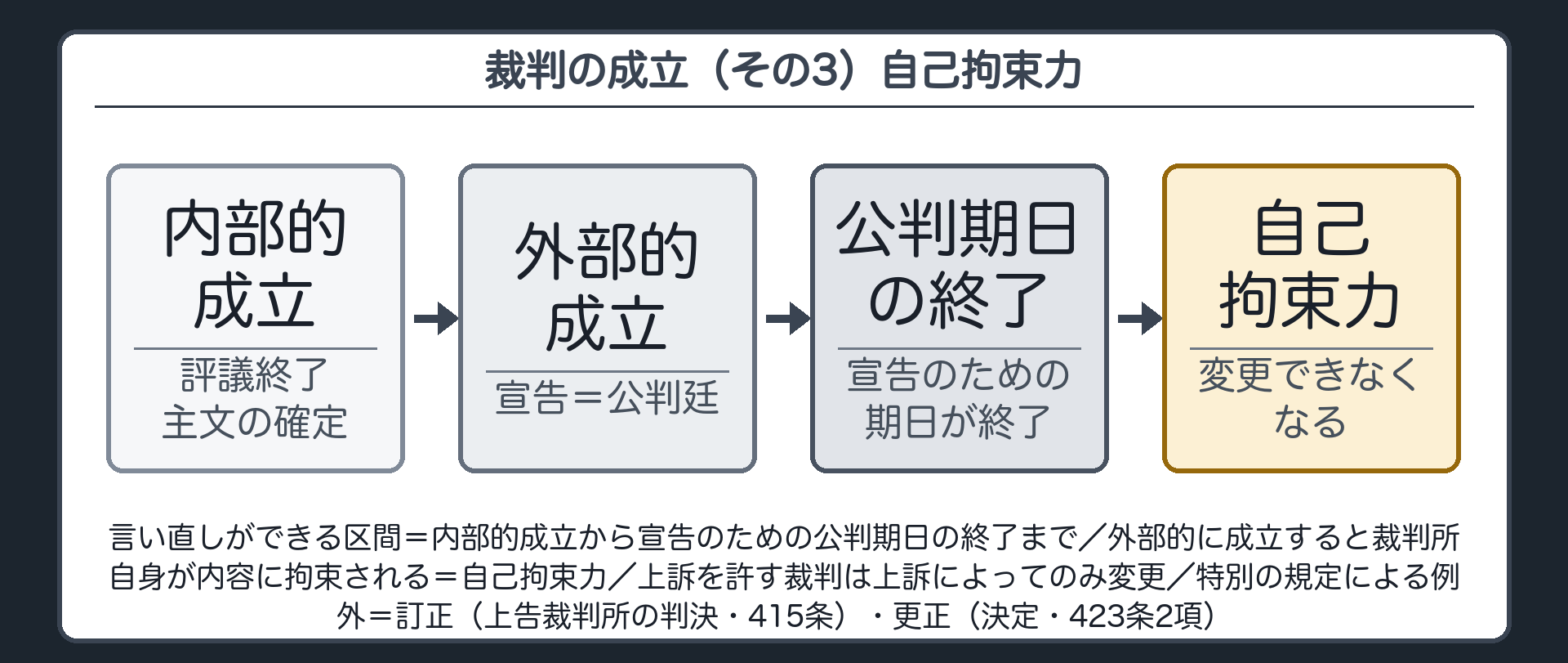 裁判の成立（その3）自己拘束力と言い直し。流れ＝内部的成立（評議終了・主文の確定）→外部的成立（宣告＝公判廷）→宣告のための公判期日の終了→自己拘束力（変更できなくなる）。「言い直しができる区間」＝内部的成立から宣告のための公判期日の終了まで。外部的に成立すると裁判所自身が内容に拘束される＝自己拘束力。上訴を許す裁判は上訴によってのみ変更。特別の規定による例外＝訂正（上告裁判所の判決・415条）・更正（決定・423条2項）