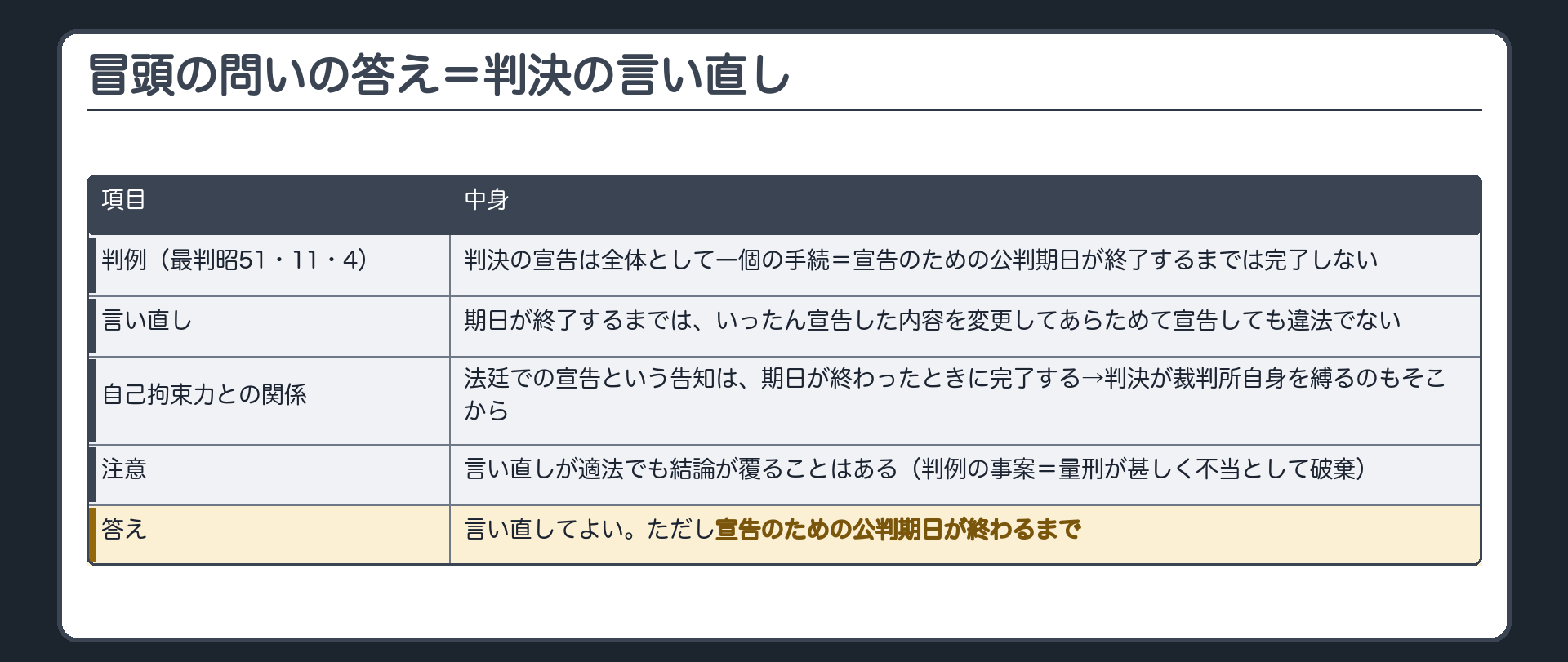 冒頭の問いの答え＝判決の言い直し。判例（最判昭51・11・4）＝判決の宣告は全体として一個の手続＝宣告のための公判期日が終了するまでは完了しない。言い直し＝期日が終了するまでは、いったん宣告した内容を変更してあらためて宣告しても違法でない。自己拘束力との関係＝法廷での宣告という告知は期日が終わったときに完了する→判決が裁判所自身を縛るのもそこから。注意＝言い直しが適法でも結論が覆ることはある（判例の事案＝量刑が甚しく不当として破棄）。答え＝言い直してよい。ただし宣告のための公判期日が終わるまで