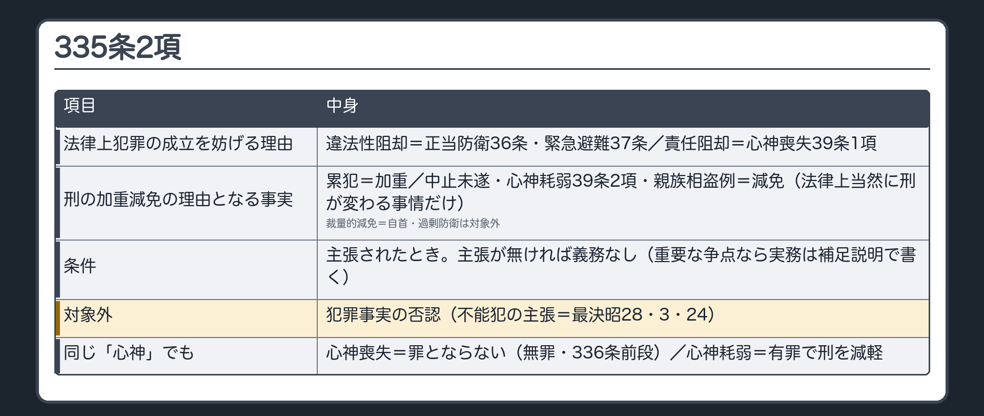 335条2項。判断を示す対象＝法律上犯罪の成立を妨げる理由（違法性阻却＝正当防衛36条・緊急避難37条／責任阻却＝心神喪失39条1項）／刑の加重減免の理由となる事実（累犯＝加重／中止未遂・心神耗弱39条2項・親族相盗例＝減免。法律上当然に刑が変わる事情だけ。裁量的減免＝自首・過剰防衛は対象外）。条件＝主張されたとき。主張が無ければ義務なし（重要な争点なら実務は補足説明で書く）。対象外＝犯罪事実の否認（不能犯の主張＝最決昭28・3・24）。同じ「心神」でも、心神喪失＝罪とならない（無罪・336条前段）／心神耗弱＝有罪で刑を減軽